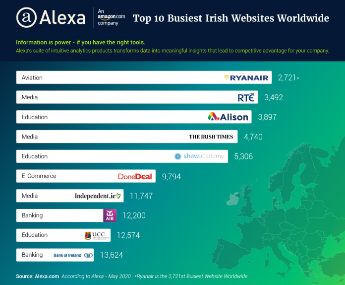 Alison: third busiest Irish website worldwide