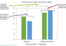 Retrieval Practice and Stress Retrieval Practice and Stress