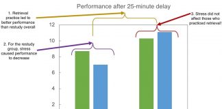 Retrieval Practice and Stress Retrieval Practice and Stress