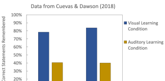 Pitting Learning Styles Against Dual Coding Pitting Learning Styles Against Dual Coding