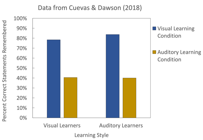 Pitting Learning Styles Against Dual Coding