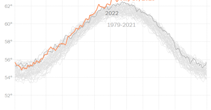 What’s Going On in This Graph? | Global Record Temperatures