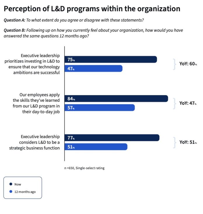 New Coursera L&D survey indicates greater investment in talent development from executive leadership in fast-evolving market