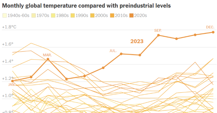 30 Climate Change Graphs
