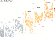 What’s Going On in This Graph? | Feb. 7, 2024 What’s Going On in This Graph? | Feb. 7, 2024